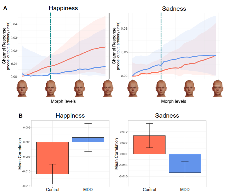 Perceptual Observer Modeling Reveals Likely Mechanisms of Face Expression Recognition Deficits in Depression.