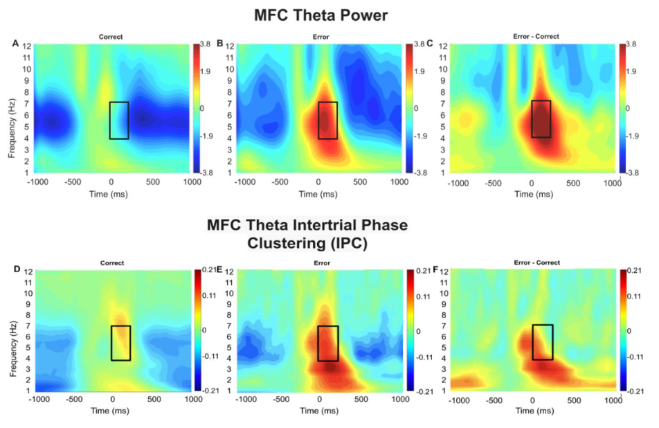 Toward a mechanistic understanding of the role of error monitoring and memory in social anxiety.