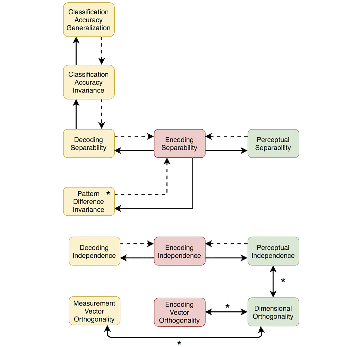 Linking signal detection theory and encoding models to reveal independent neural representations from neuroimaging data.