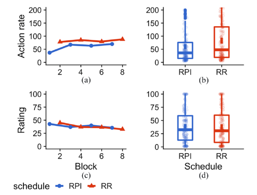 Human instrumental performance in ratio and interval contingencies: A challenge for associative theory.