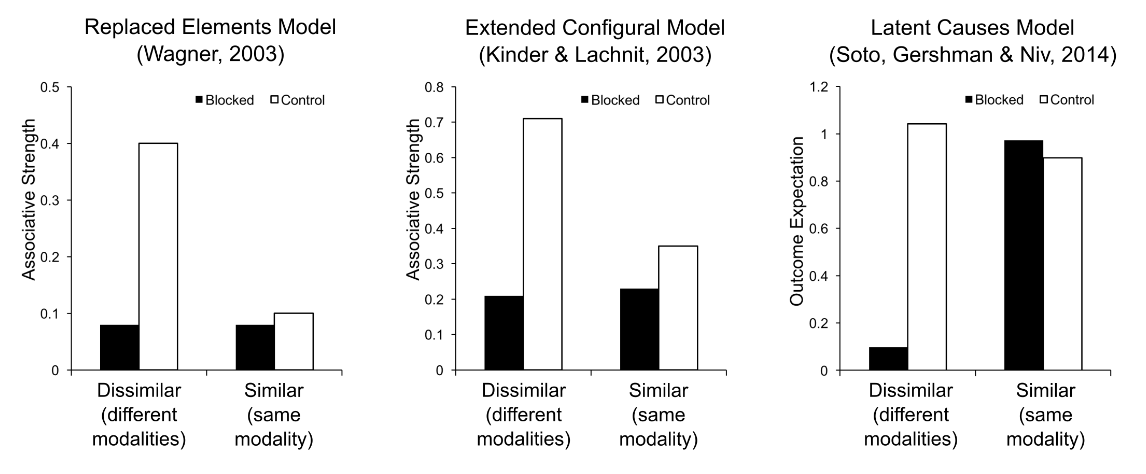 Contemporary associative learning theory predicts failures to obtain blocking: Comment on Maes et al. 2016 .